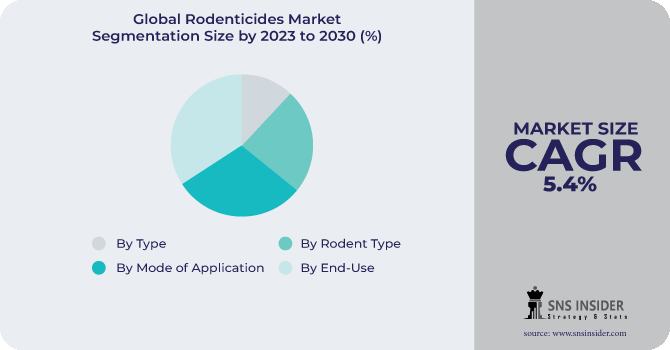 Rodenticides Market Segmentation Analysis