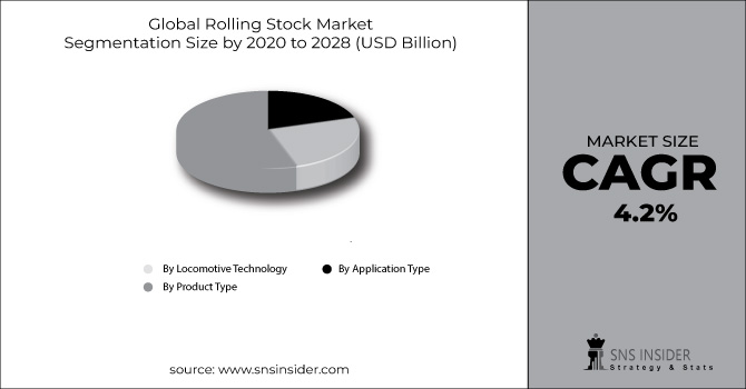 Rolling Stock Market Segment Chart