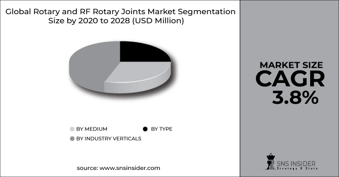 Rotary and RF Rotary Joints Market Segment Pie Chart