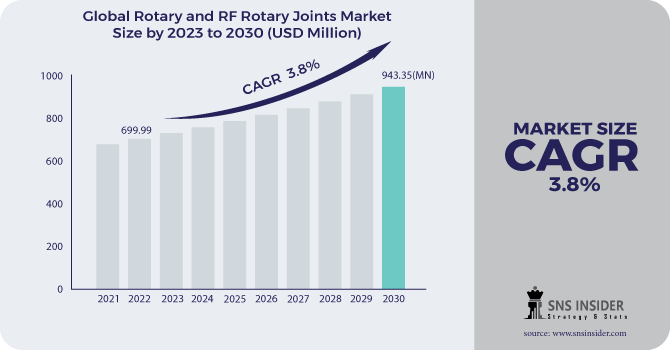 Rotary And RF Rotary Joints Market Revenue Analysis