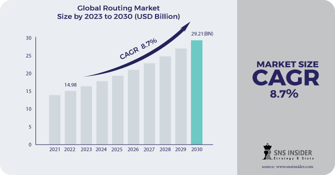 Routing Market Revenue Analysis