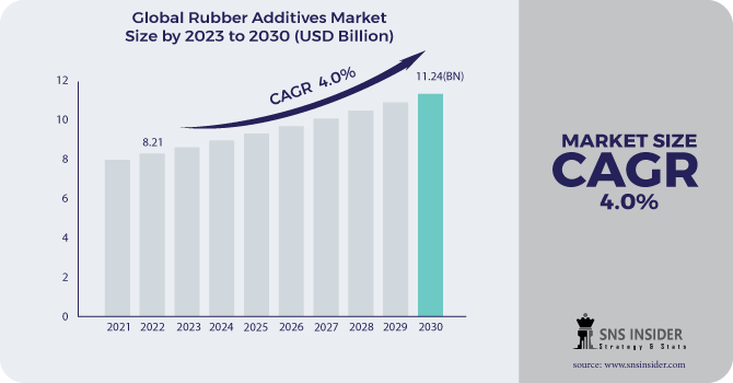 Rubber Additives Market Revenue Analysis