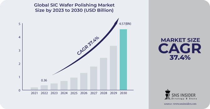 SIC Wafer Polishing Market Revenue Analysis