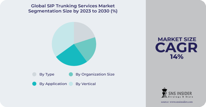 SIP Trunking Services Market Segmentation Analysis