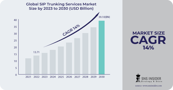 SIP Trunking Services Market Revenue Analysis