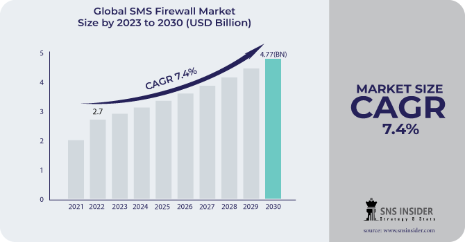 SMS Firewall Market Revenue Analysis