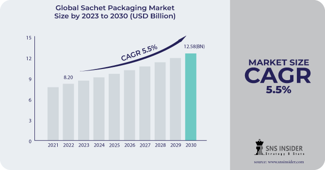 Sachet Packaging Market Revenue Analysis