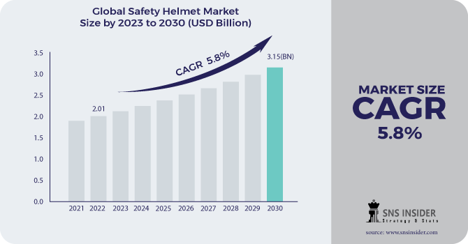 Safety Helmet Market Revenue Analysis