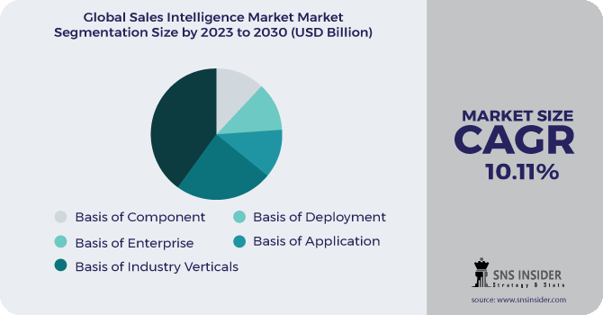 Sales Intelligence Market Segment Pie Chart