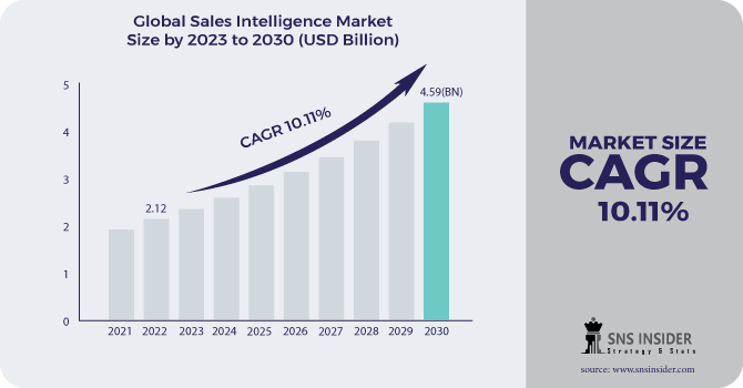 Sales Intelligence Market Revenue 2030