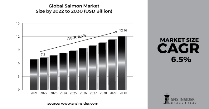Salmon Market Bar Graph