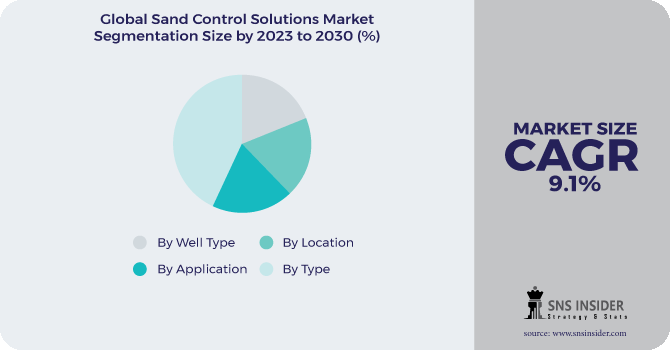 Sand Control Solutions Market Segmentation Analysis