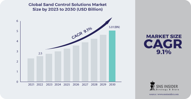 Sand Control Solutions Market Revenue Analysis