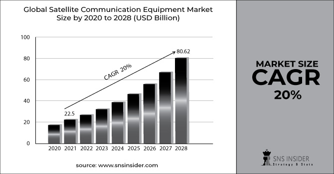 Satellite Communication Equipment Market Revenue Graph
