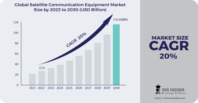 Satellite Communication (SATCOM) Equipment Market Revenue Analysis