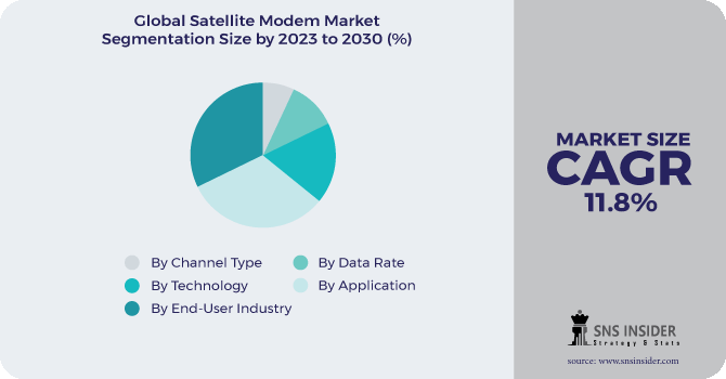Satellite Modem Market Segmentation Analysis
