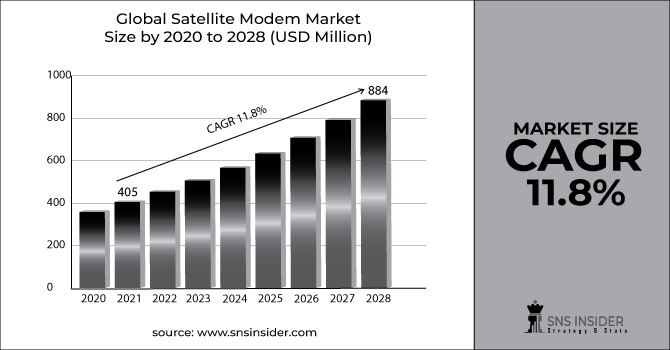 Satellite Modem Market Revenue Graph