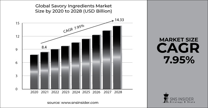 Savory Ingredients Market Revenue Graph