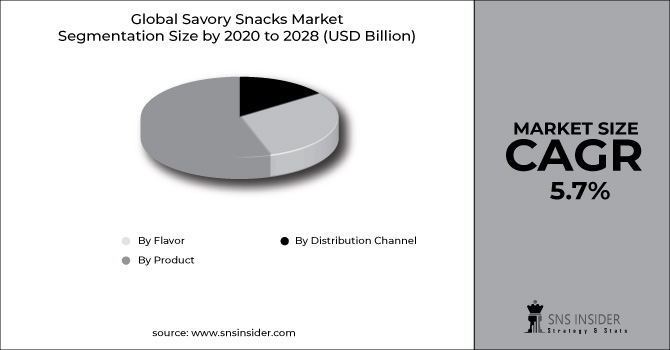 Savory Snacks Market Segment Chart