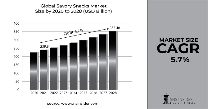 Savory Snacks Market Revenue Graph