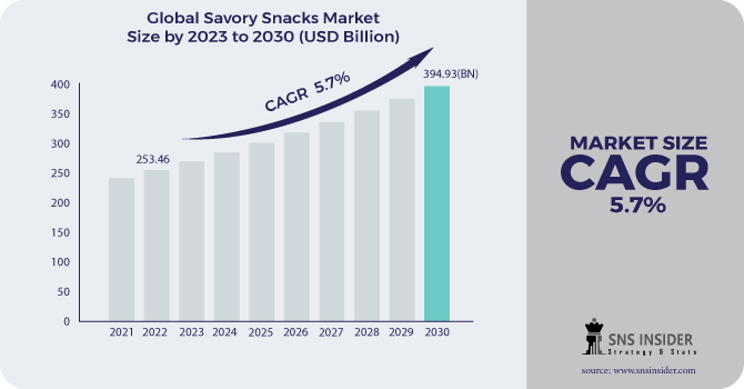 Savory Snacks Market