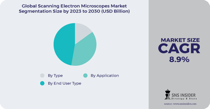 Scanning Electron Microscopes Market Segmentation Analysis