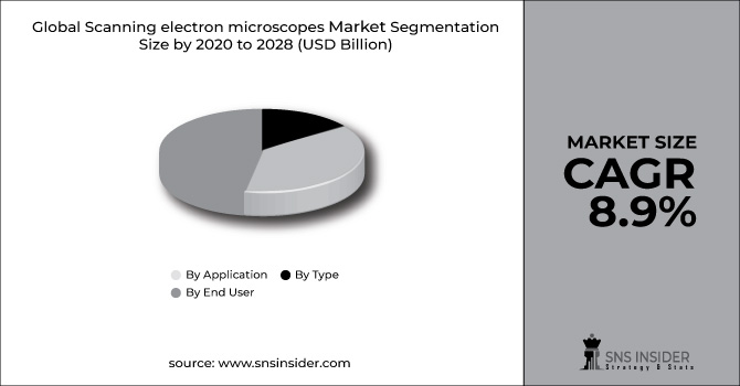 Scanning electron microscopes Market