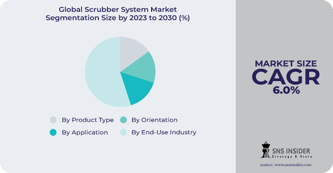 Scrubber System Market Segmentation Analysis