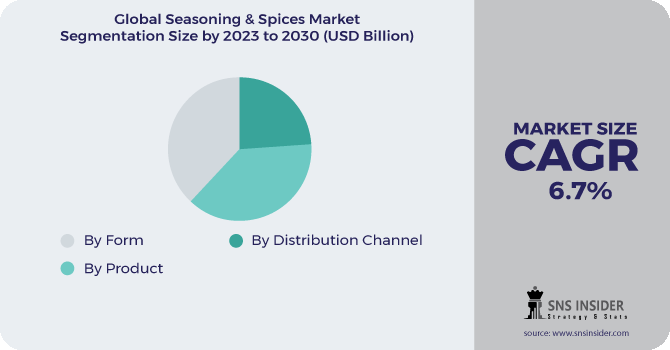 Seasoning & Spices Market Segment Pie Chart