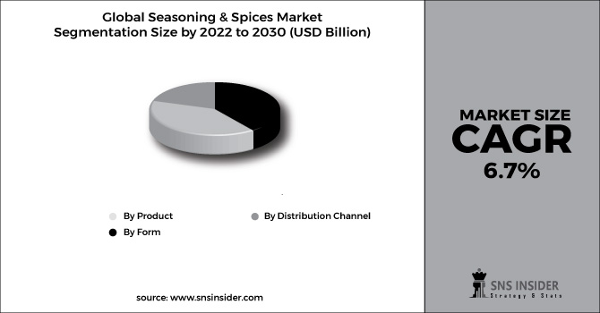 Seasoning & Spices Market Segment Chart