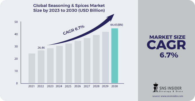 Seasoning & Spices Market Revenue 2030