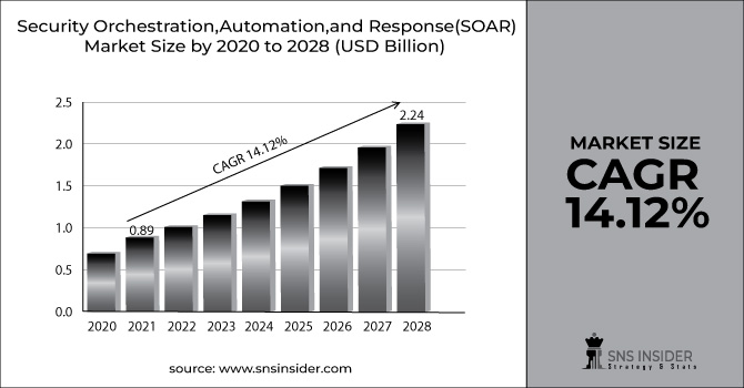 Security Orchestration, Automation and Response (SOAR) Market