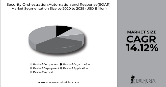 Security Orchestration, Automation and Response (SOAR) Market
