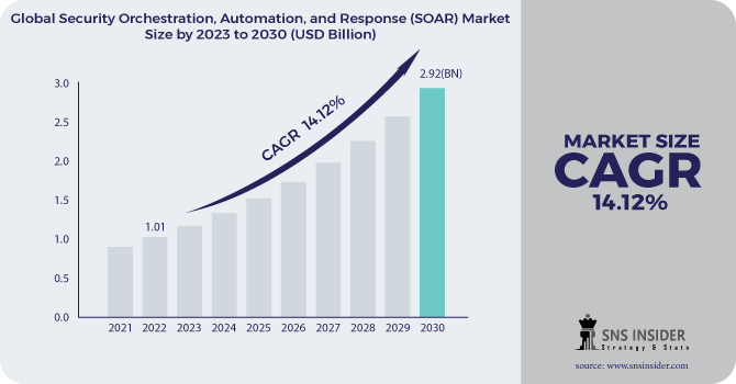 Security Orchestration, Automation and Response (SOAR) Market Revenue Analysis