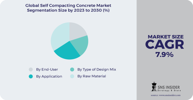Self-Compacting Concrete Market Segmentation Analysis