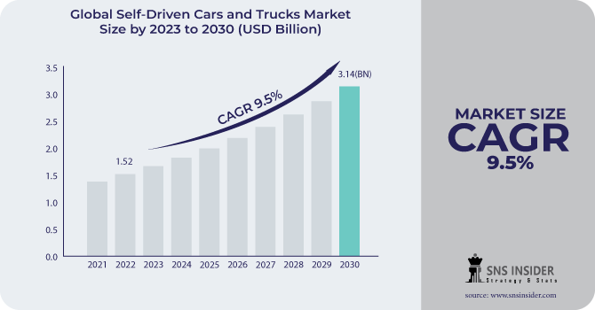 Self-Driven Cars and Trucks Market Revenue Analysis