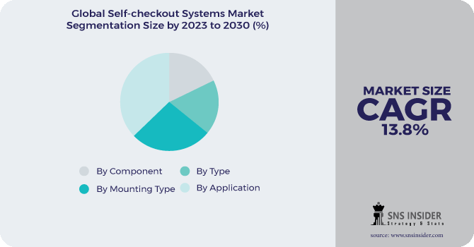 Self-Checkout System Market Segmentation Analysis