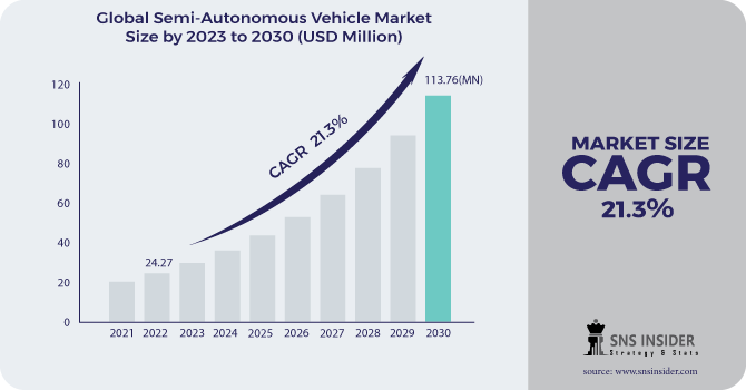 Semi-Autonomous Vehicle Market Revenue Analysis