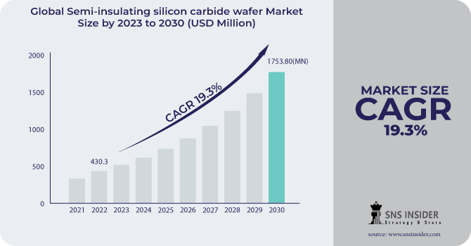 Semi-insulating silicon carbide wafer market Revenue Analysis