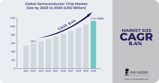 Semiconductor Chip Market