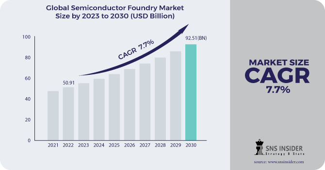 Semiconductor Foundry Market Share Trends & Growth Report 2030