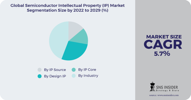 Semiconductor Intellectual Property (IP) Market Segmentation Analysis