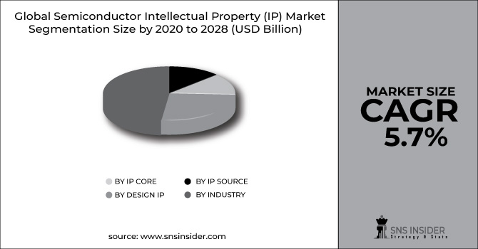 Semiconductor Intellectual Property (IP) Market 2022