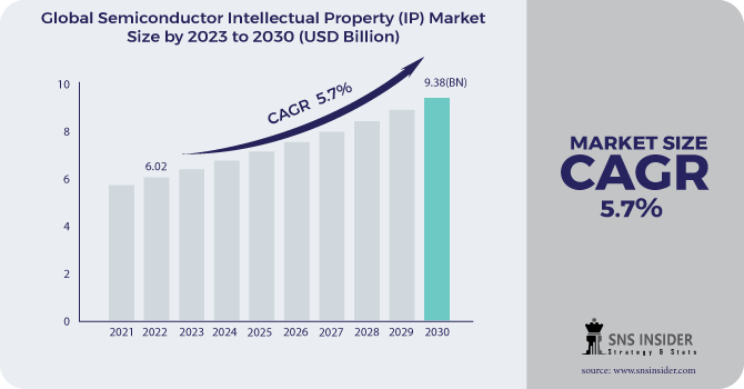 Semiconductor Intellectual Property (IP) Market Revenue Analysis