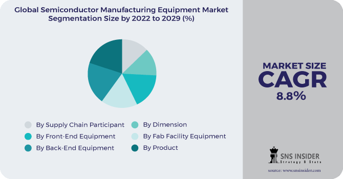 Semiconductor Manufacturing Equipment Market Segmentation Analysis