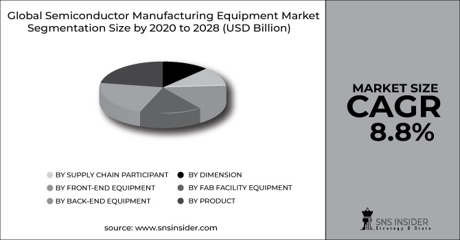 Semiconductor Manufacturing Equipment Market