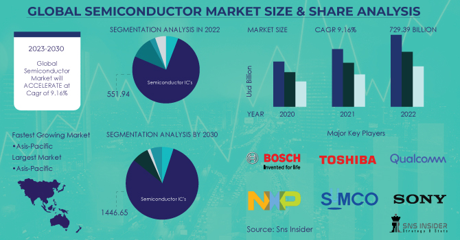 Semiconductor Market Revenue Analysis