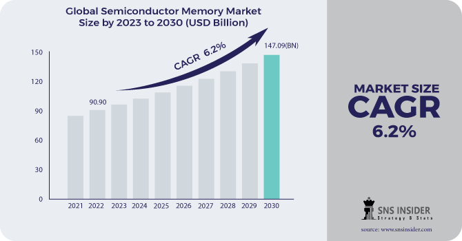 Semiconductor Memory Market Revenue Analysis 