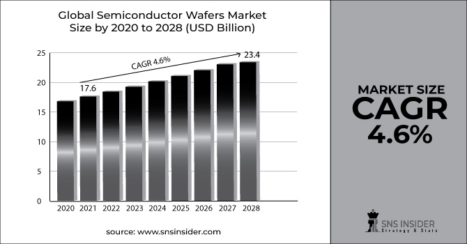Semiconductor Wafers Market Revenue Graph