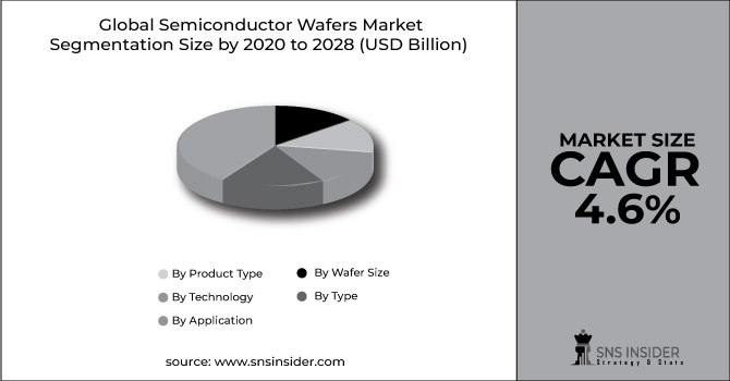 Semiconductor Wafers Market Segment Pie Chart